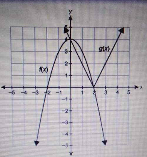Use the graph that shows the soulution to f(x)=g(x).

f(x)=-x+2)(x-2)g(x)=-2 x-2what is the soluti