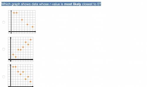 Which graph shows data whose r-value is most likely closest to 0?