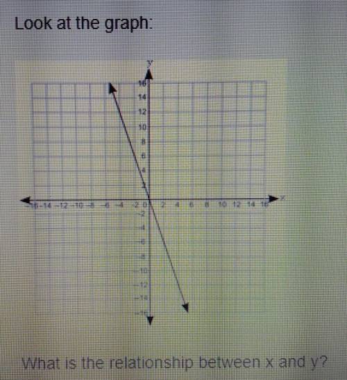 HELP ASAP

Look at the graphWhat is the relationship bet