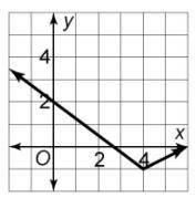 The graph with X-coordinate marks 0, 2, 4 and Y-coordinate mark 0, 2, 4. There is function f which