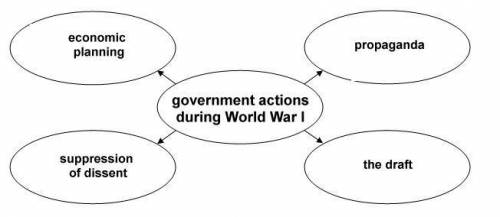 The diagram below shows the actions taken by the U.S. government during World War I to promote the