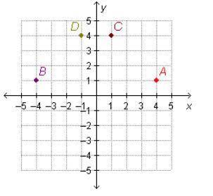Which point is located at (4, 1)?
A
B
C
D