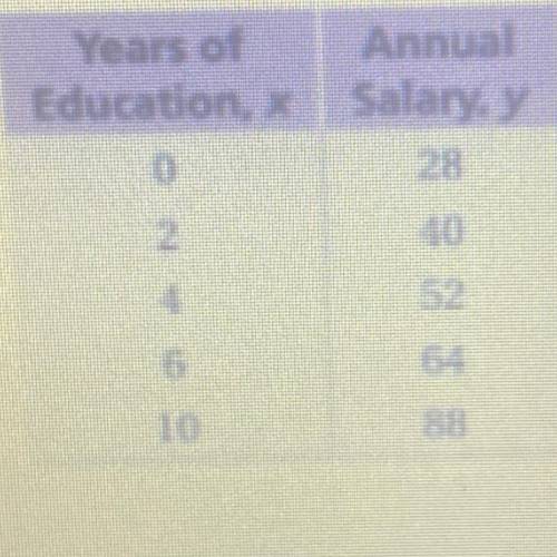 Time (econds)

8. The table shows a person's annual
salary y (in thousands of dollars) after x
yea