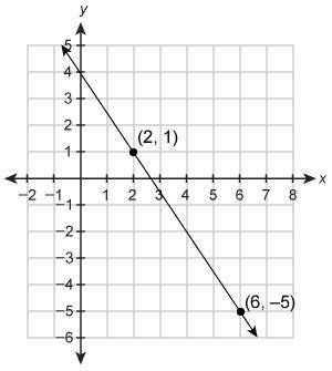 What is the slope of this line? −3/2 −2/3 2/3 3/2
