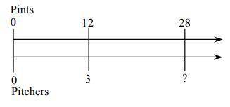 Find the missing quantity in the double number line.