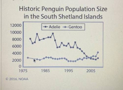 In recent years, scientists have collected data on populations of Adelie and Gentoo penguins. Adeli