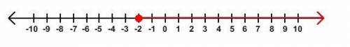 Which of the number lines is the correct graph for the inequality x ≤ -2?