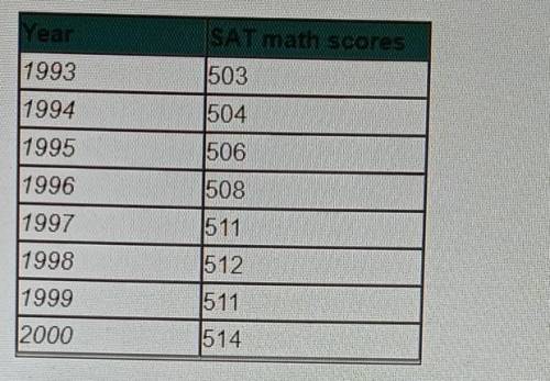 The table below shows the average SAT math scores from 1993-2002

Using the data from the table de