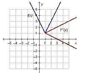 Which graph shows a function whose inverse is also a function?
