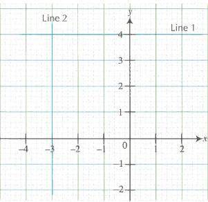 Please find the gradient of the given lines when coordinates of the lines are not given. Please wit