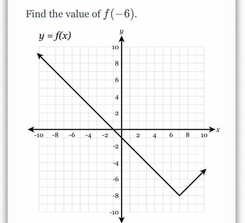 Find the value of f(-6).