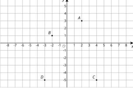 Name each of the points on the coordinate plane and find the distance between C and D.