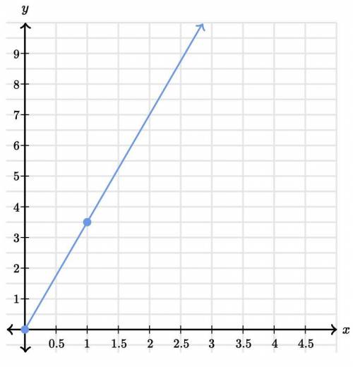 The graph below shows a proportional relationship between xxx and yyy.

What is the constant of pr