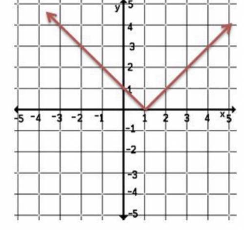 Describe how the graph is related to the graph of y = lxl.