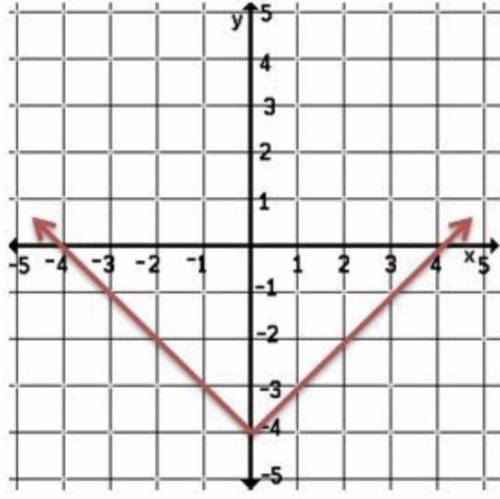 Describe how the graph is related to the graph of y = lxl.