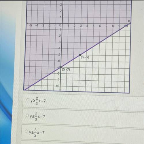Write an Inequality￼ to represent a graph￼.