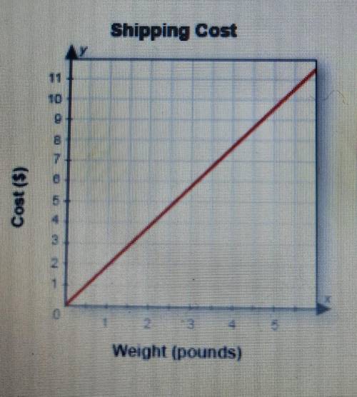 Which is true about the functional relationship shown in the graph?

A. The shipping cost is a fun