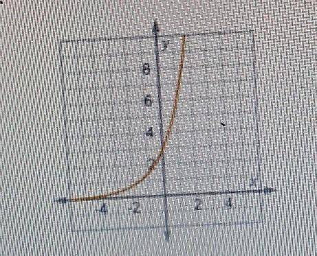 You can write the equation of an exponential function given the graph. This is the graph of an equa
