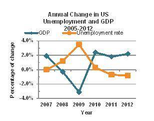This graph shows changes in GDP and the unemployment rate in the United States in recent years. In