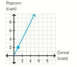 Harlan makes a snack mix with proportional amounts of cereal and popcorn. The graph shows how much