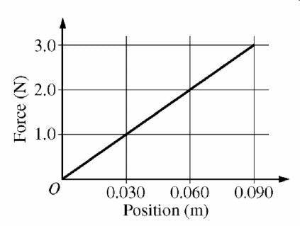 The figure above shows the net force exerted on an object as a function of the position of the obje