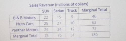 The table shows the annual sales revenue for different types of automobiles from three automobile m
