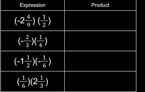 Complete the table by writing the product of each expression. (Show work below)