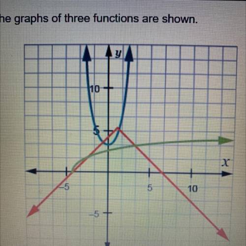 The graphs of three functions are shown. Which statement accurately compares the functions on the g