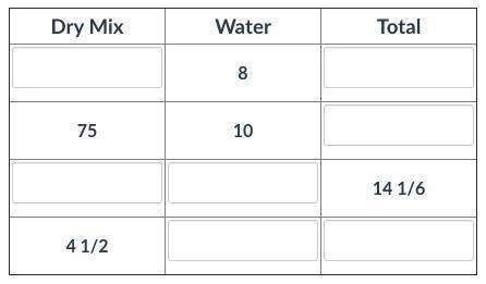 I Will Mark Brainliest!!

The table below shows the combination of dry pre-packaged mix and water
