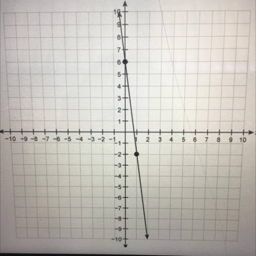 What is the slope of the line graphed on the coordinate plane?

Please help!! What is the slope of
