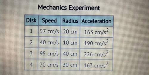 In a mechanics experiment, a student picks up four different discs with different radii and sets th