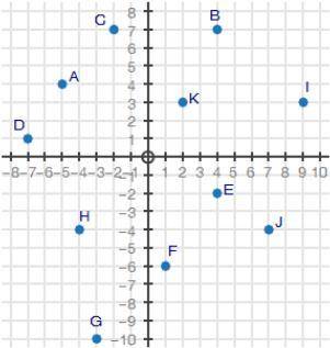The coordinate grid shows points A through K. What point is a solution to the system of inequalitie