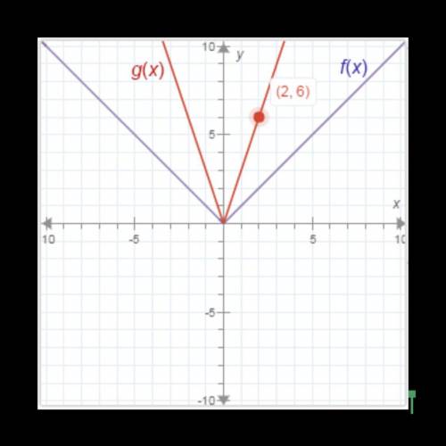 3. The graph of f(x) = |x| is shown below. Write the equation for the stretched graph, g(x).

Step