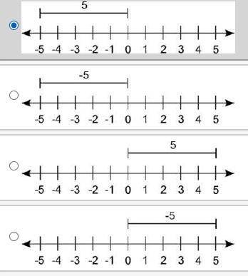 Select the number line that correctly shows the calculation for |−5|.

1 // A number line from neg