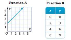 Due in 5 min please help think you

two linear functions are shown below. which function has the g