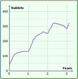 What might have caused the rabbit population shown in the graph below to increase less in the third