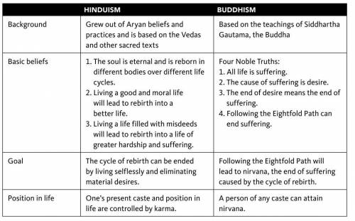 QUICKKK ONLY 5-10 MIN LEFTT

In what way do Hindus and Buddhists view the relationship between cas