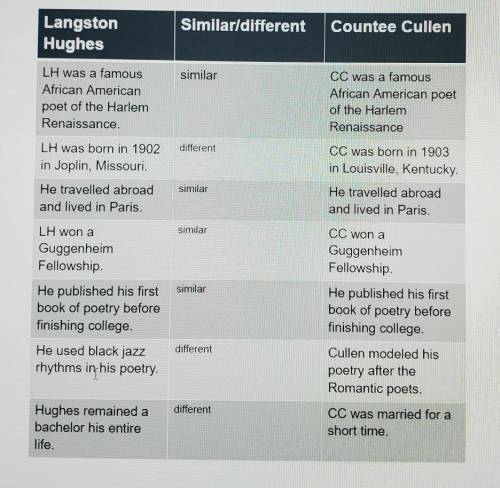 Write sentences that show how Langston Hughes and Countee Cullen are alike and how they are differe