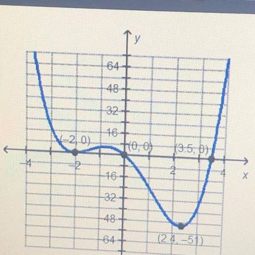 BEST ANSWER GETS
Which statement is true about the end behavior of the
graphed function?