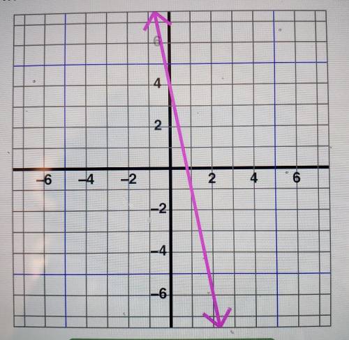 Write the equation, in slope- intercept form, for the line shown in the graph below