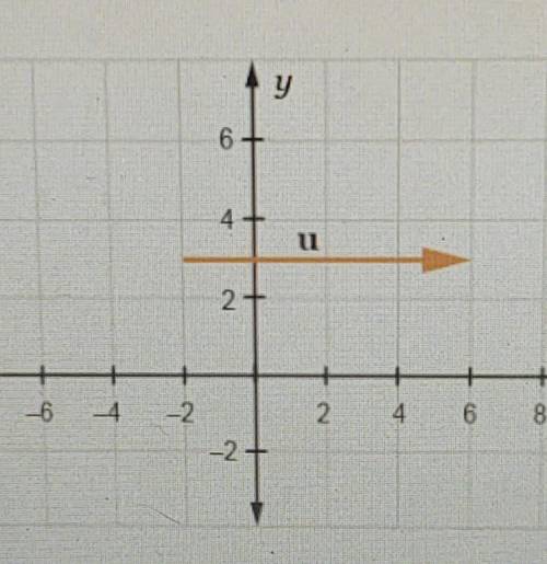 What are the characteristics of the vector shown?

-magnitude of 8 and direction angle equal to 0°