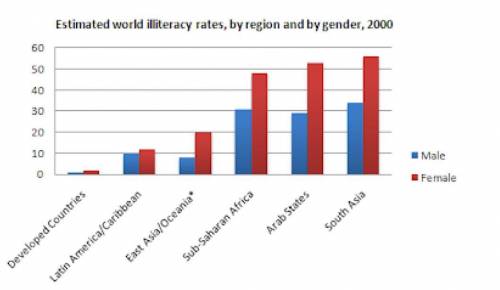 For class 10 CBSE

The chart below shows estimated world literacy rates by region and by gender fo