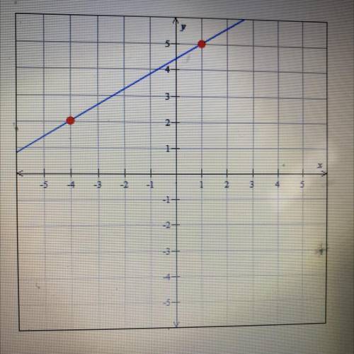 Find the slope of the line graphed below.