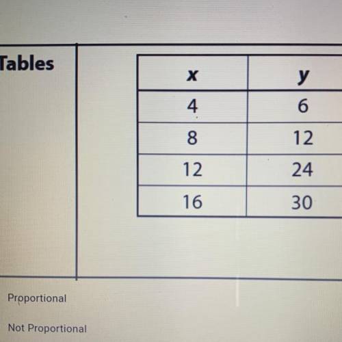 Tables

Х
у
6
4
8
12
12
24
16
30
Proportional
Not Proportional
