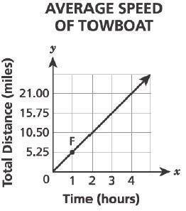 The graph below shows the total distance, in miles, traveled by a towboat over time, in hours. Whic