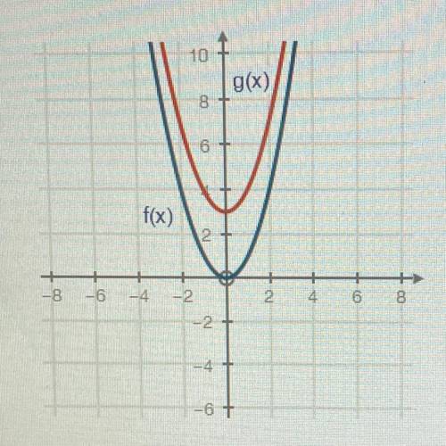 The following graph shows the functions f(x) and g(x)

The function g(x) is obtained by adding ___