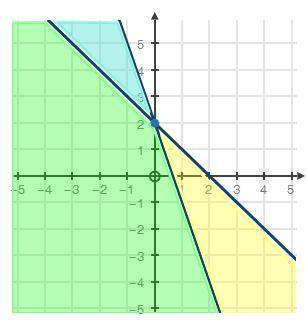Please I need ur help, ASAP 20 points

The graph below represents which system of inequalities