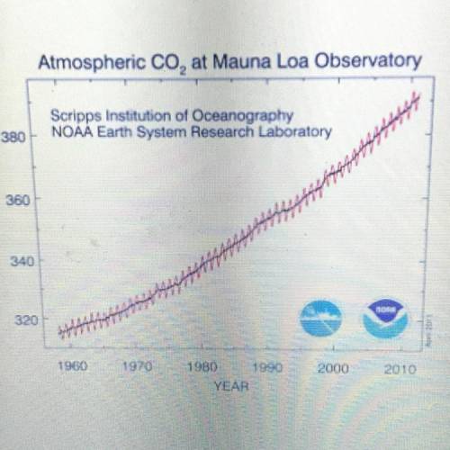 The graph indicates what about the relationship between atmospheric carbon dioxide and time

A)ove
