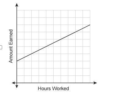 Which graphs show continuous data? Select each correct answer.

1. A line graph with Hours Worked