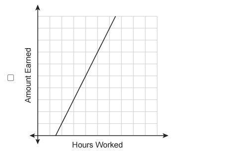 Which graphs show continuous data? Select each correct answer.

1. A line graph with Hours Worked